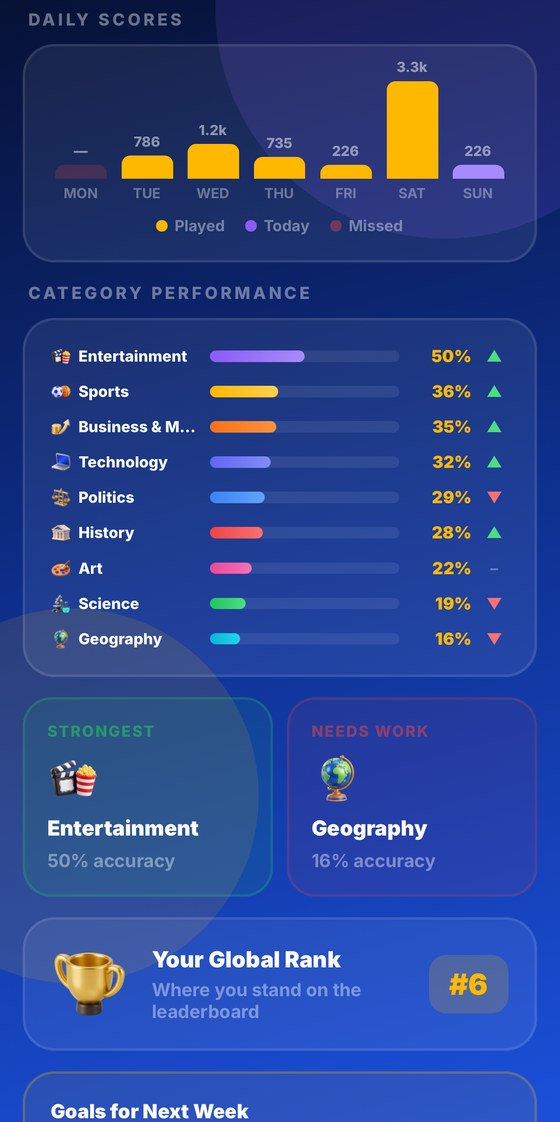 Weekly Recap breakdown with daily scores, category performance and global rank